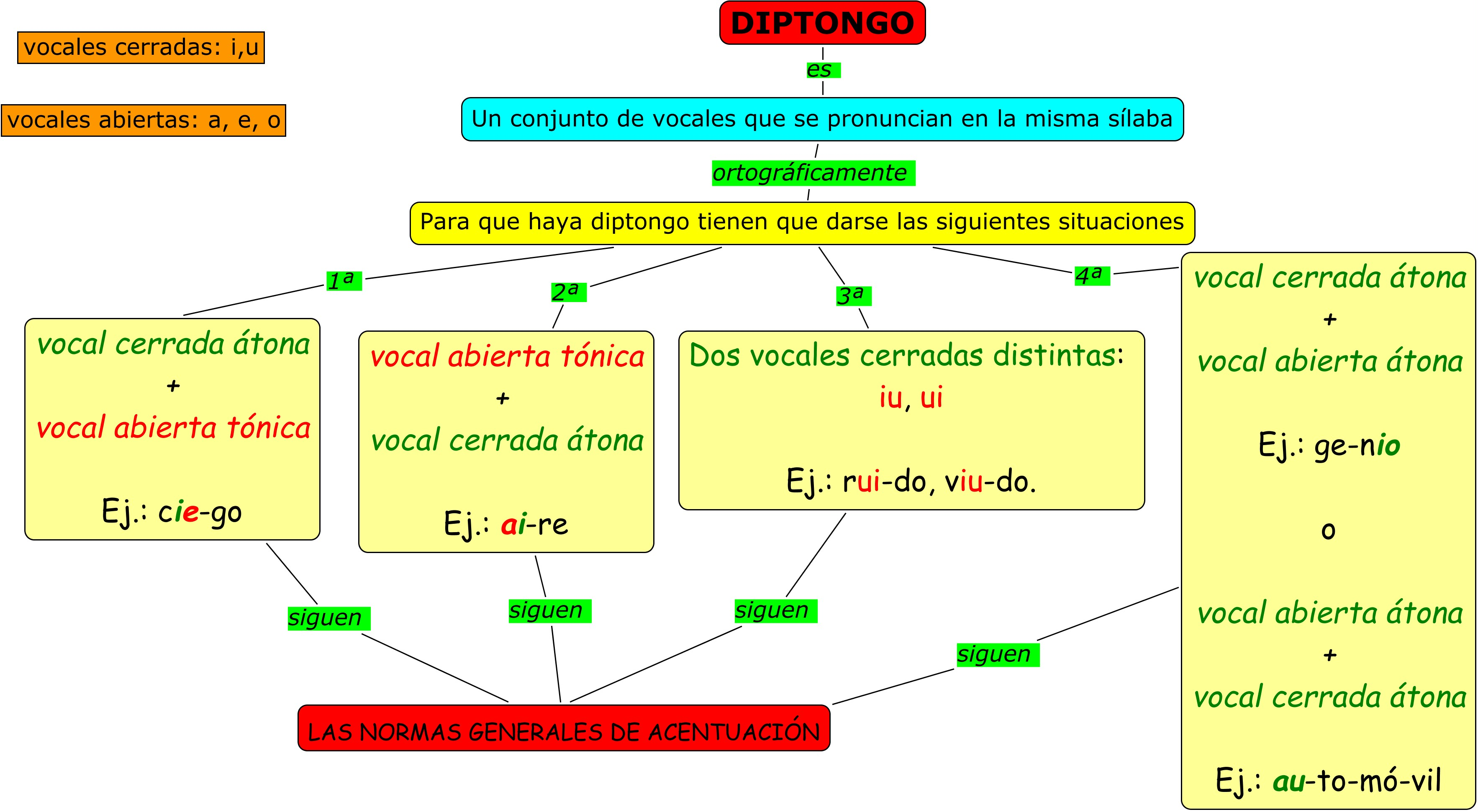 Lengua Castellana 6 Y 7 3 Lección Diptongo Diptongo 8008